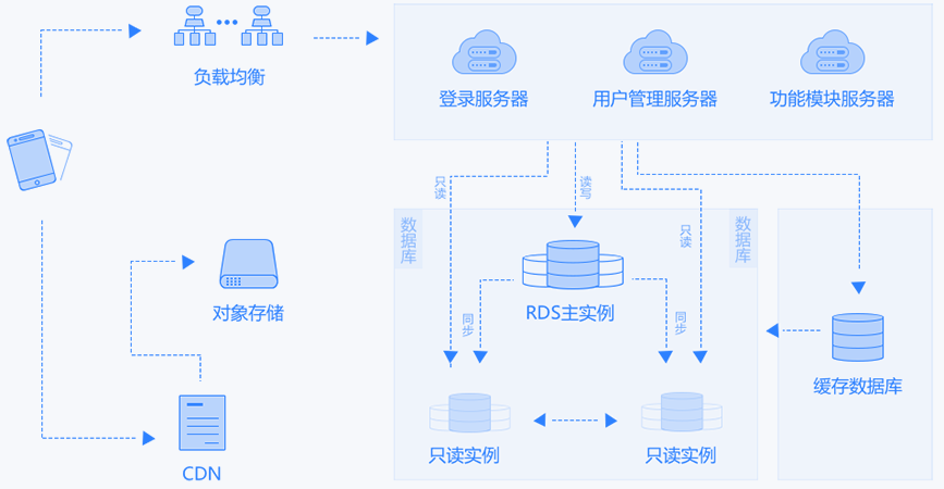 移动APP常见架构