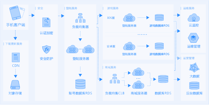 手游架构